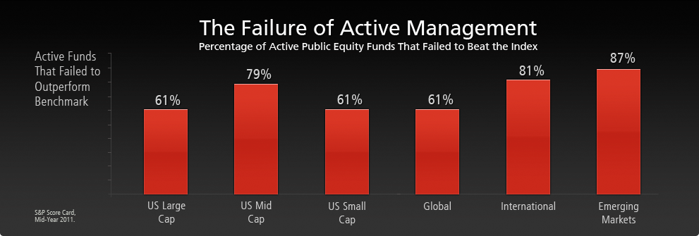 failure-of-active-management