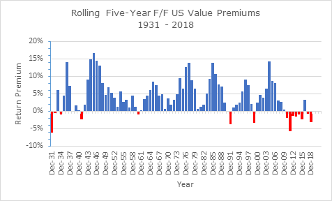 7. Rolling Annual 5Year US Value Premiums