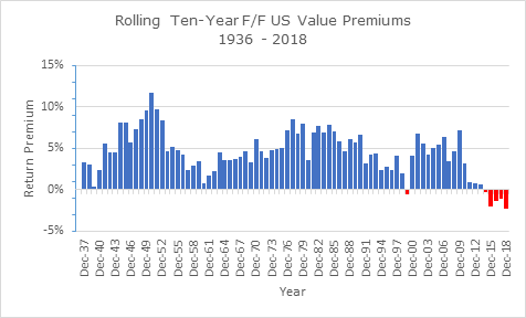 8. Rolling Annual 10Year US Value Premiums