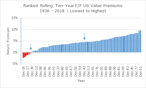 9. Ranked Rolling Annual 10Year US Value Premiums