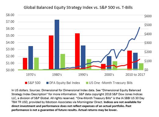 Case for Global Diversification