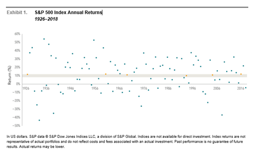 SP500 Index Annual Returns