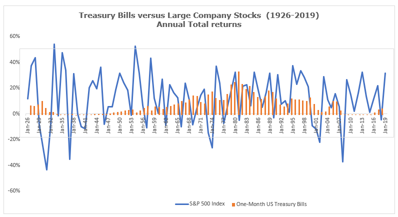 Treasury Bills vs Large Company Stocks