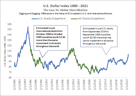 US Dollar Index